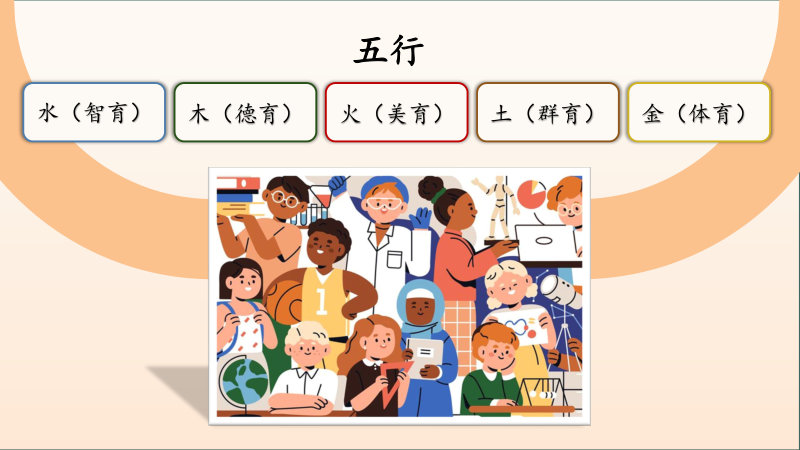 五行：水（智育）、木（德育）、火（美育）、土（群育）、金（体育）